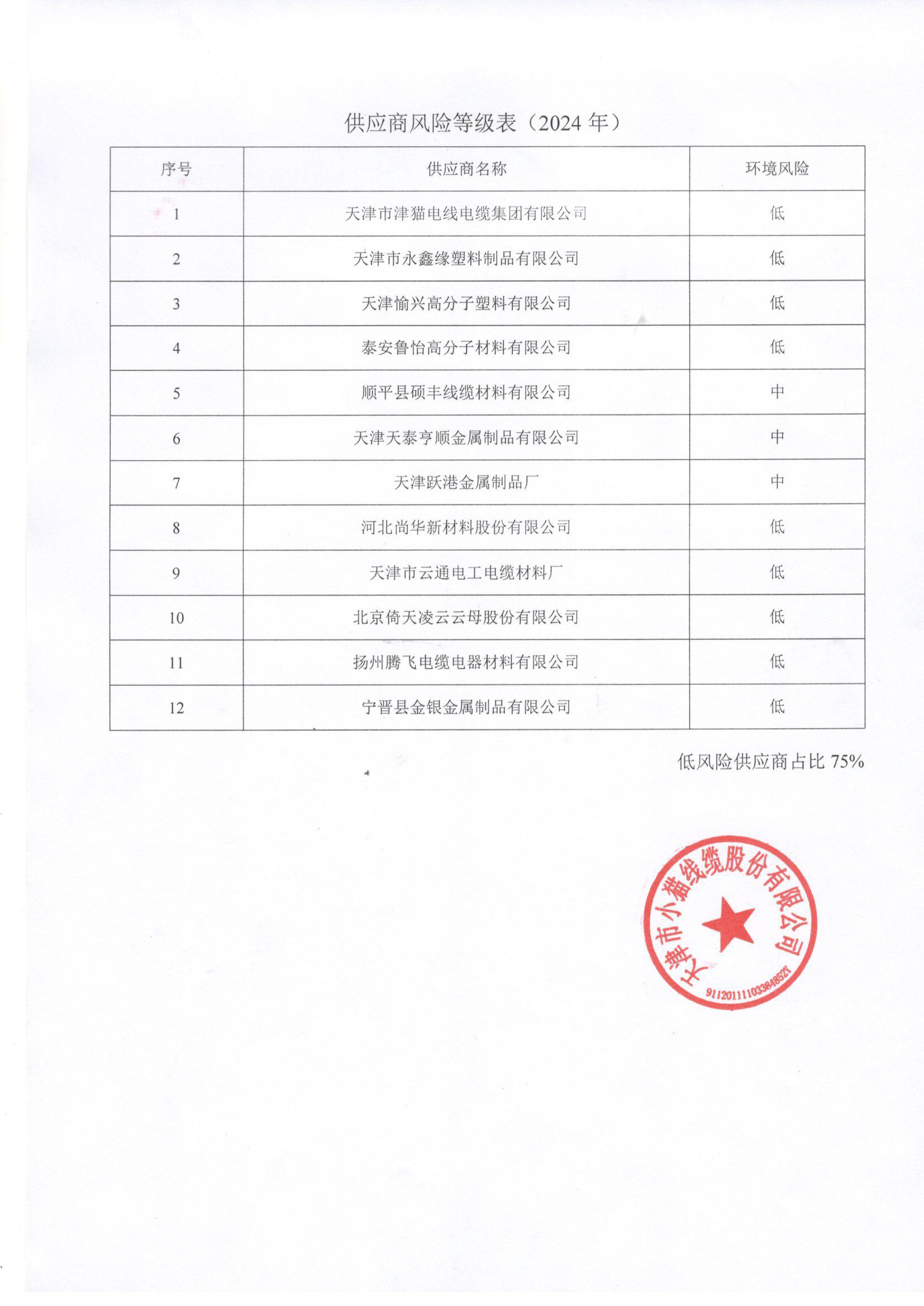 2024年供应商风险等级表
